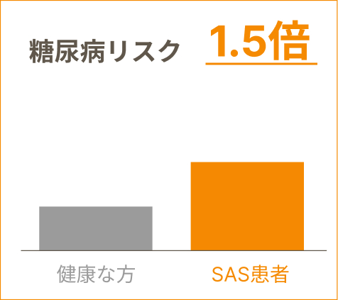 糖尿病リスク1.5倍