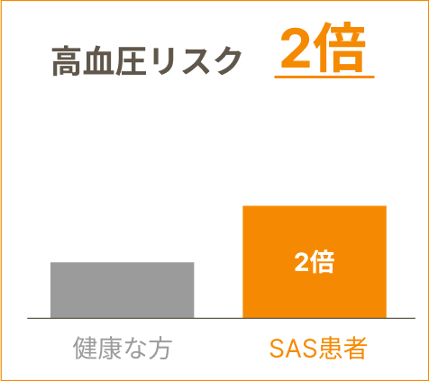 高血圧リスク2倍