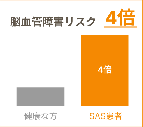 脳血管障害リスク4倍