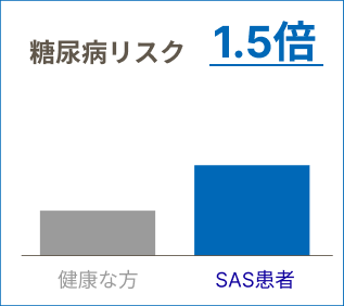 糖尿病リスク1.5倍