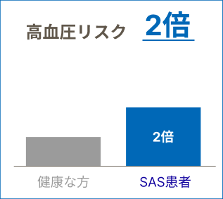 高血圧リスク2倍