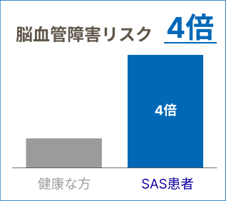 脳血管障害リスク4倍