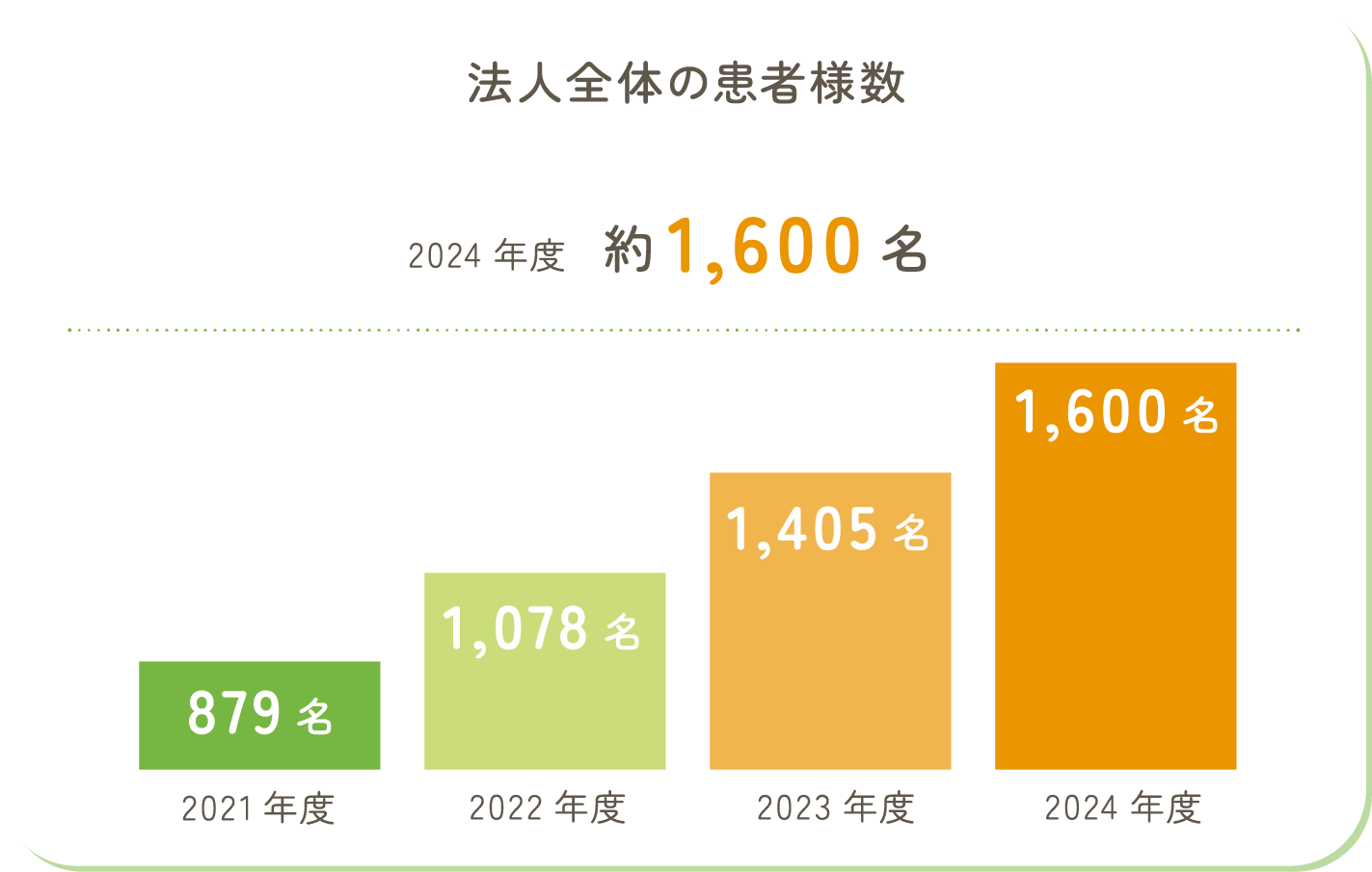病院の患者数の相関グラフです